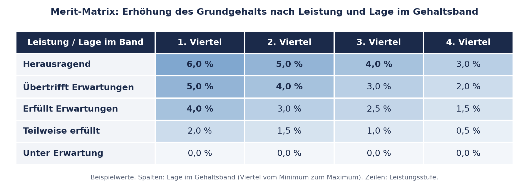 Beispiel einer Merit-Matrix: Erhöhungssätze für das Grundgehalt je Leistungsstufe und Viertel im Gehaltsband, von 6,0 % bei herausragender Leistung im ersten Viertel bis 0,0 % unter Erwartung